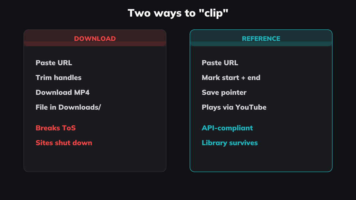Downloaders copy the file. A reference clip just points at the moment.
