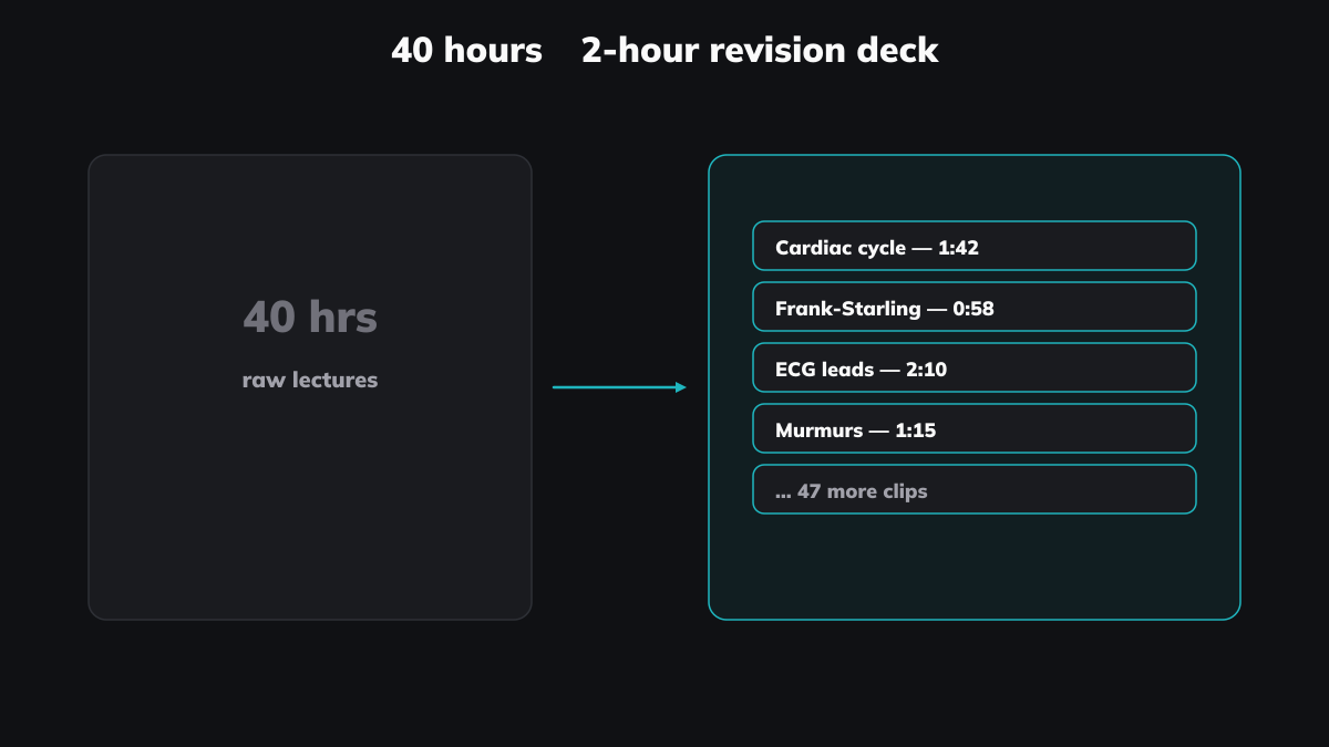 Forty hours of lectures compressed into a two-hour deck of clips.