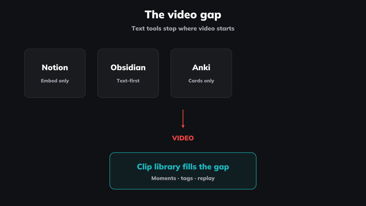 Notion, Obsidian, and Anki are brilliant at text. Video is the gap.