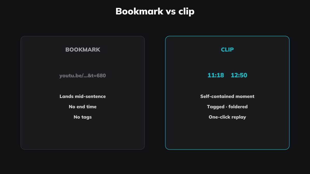 Bookmarks land mid-sentence. Clips start and end on purpose.